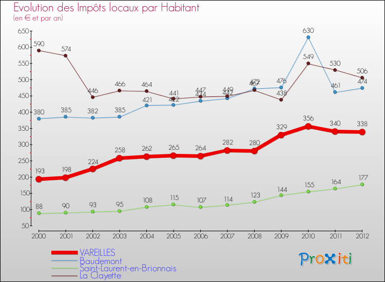 Evolution et montant des impôts locaux par Habitant pour VAREILLES et les communes proches Comparaison des impôts locaux par habitant pour VAREILLES et les communes voisines