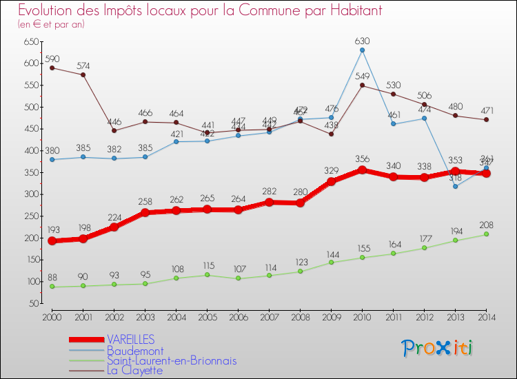 Evolution et montant des impôts locaux par Habitant pour VAREILLES et les communes proches de 2000 à 2014 Comparaison des impôts locaux par habitant pour VAREILLES et les communes voisines de 2000 à 2014