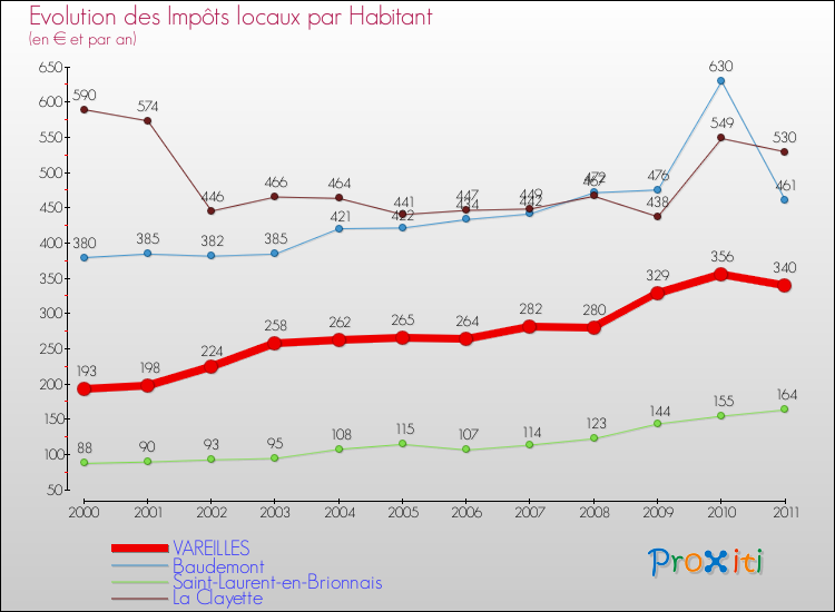 Evolution et montant des impôts locaux par Habitant pour VAREILLES et les communes proches Comparaison des impôts locaux par habitant pour VAREILLES et les communes voisines
