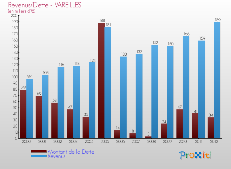 Evolution comparée de la dette et des revenus pour la commune de VAREILLES de 2000 à 2012 Comparaison de la dette et des revenus pour VAREILLES de 2000 à 2012