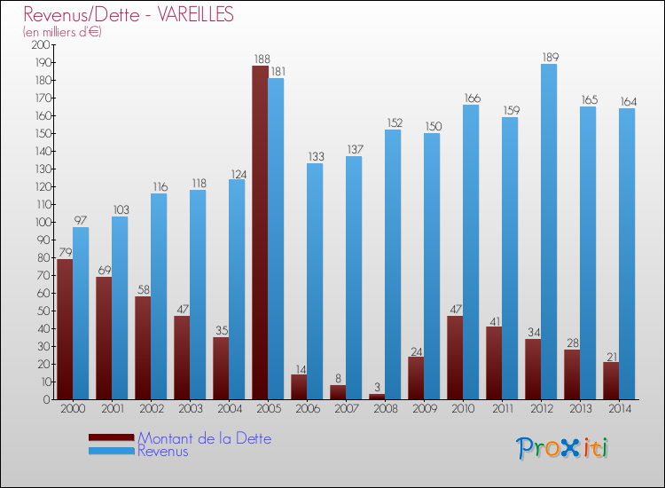 Evolution comparée de la dette et des revenus pour la commune de VAREILLES de 2000 à 2014 Comparaison de la dette et des revenus pour VAREILLES de 2000 à 2014