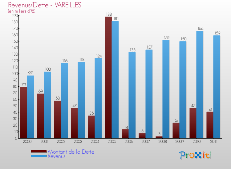 Evolution comparée de la dette et des revenus pour la commune de VAREILLES de 2000 à 2011 Comparaison de la dette et des revenus pour VAREILLES de 2000 à 2011