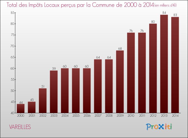 Evolution des Impôts Locaux pour la commune de VAREILLES de 2000 à 2014 Evolution des Impôts Locaux pour VAREILLES de 2000 à 2014