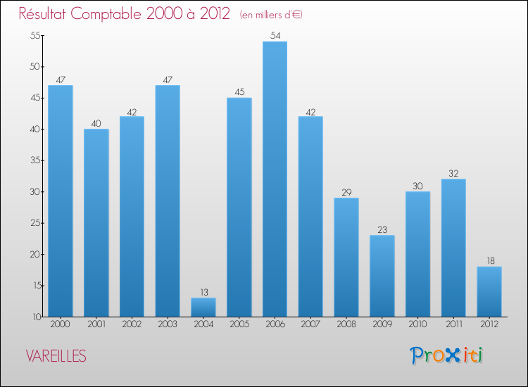 Evolution du résultat comptable pour la commune de VAREILLES de 2000 à 2012 Evolution du résultat comptable pour VAREILLES de 2000 à 2012
