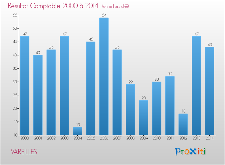 Evolution du résultat comptable pour la commune de VAREILLES de 2000 à 2014 Evolution du résultat comptable pour VAREILLES de 2000 à 2014