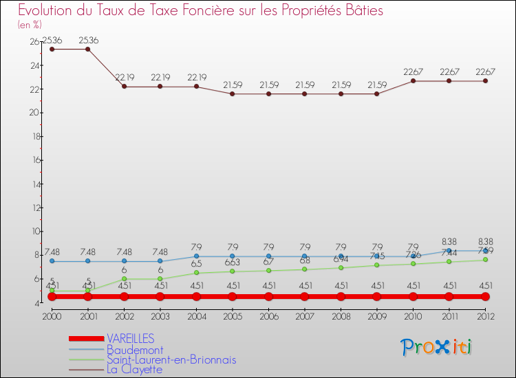Evolution du taux de la taxe foncière sur le bati pour VAREILLES et les communes proches de 2000 à 2012 Comparaison des taux de taxe foncière sur le bati pour VAREILLES et les communes voisines de 2000 à 2012