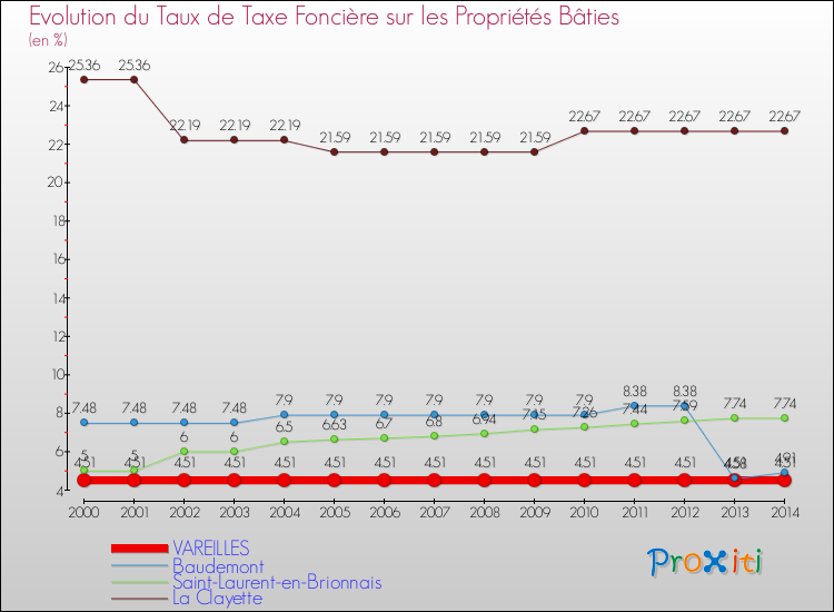 Evolution du taux de la taxe foncière sur le bati pour VAREILLES et les communes proches de 2000 à 2014 Comparaison des taux de taxe foncière sur le bati pour VAREILLES et les communes voisines de 2000 à 2014