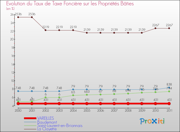 Evolution du taux de la taxe foncière sur le bati pour VAREILLES et les communes proches Comparaison des taux de taxe foncière sur le bati pour VAREILLES et les communes voisines