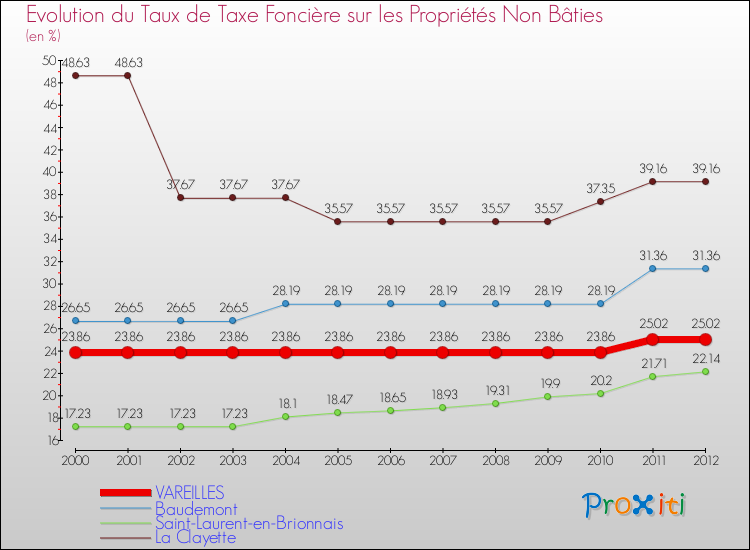Evolution du taux de la taxe foncière sur les immeubles et terrains non batis pour VAREILLES et les communes proches de 2000 à 2012 Comparaison des taux de la taxe foncière sur les immeubles et terrains non batis pour VAREILLES et les communes voisines de 2000 à 2012