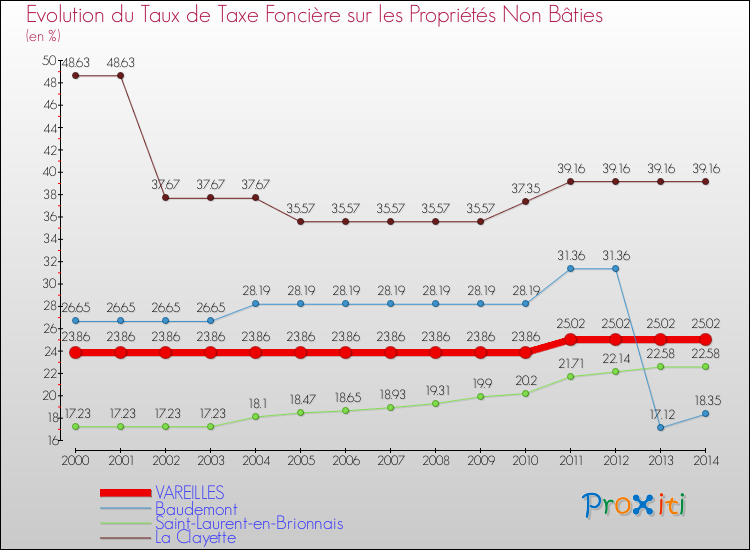 Evolution du taux de la taxe foncière sur les immeubles et terrains non batis pour VAREILLES et les communes proches de 2000 à 2014 Comparaison des taux de la taxe foncière sur les immeubles et terrains non batis pour VAREILLES et les communes voisines de 2000 à 2014