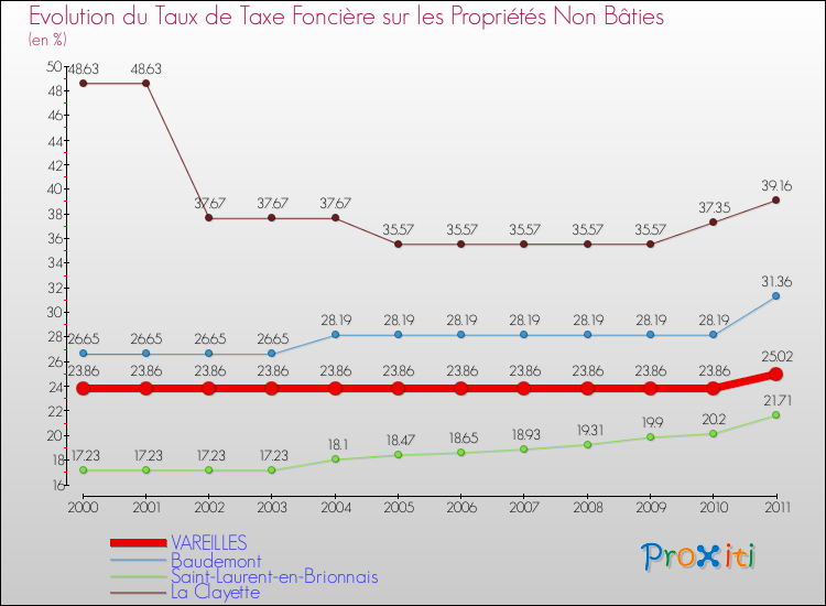 Evolution du taux de la taxe foncière sur les immeubles et terrains non batis pour VAREILLES et les communes proches Comparaison des taux de la taxe foncière sur les immeubles et terrains non batis pour VAREILLES et les communes voisines