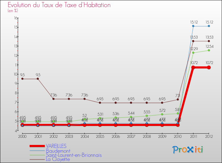 Evolution du taux de la taxe d'habitation pour VAREILLES et les communes proches Comparaison des taux de la taxe d'habitation pour VAREILLES et les communes voisines