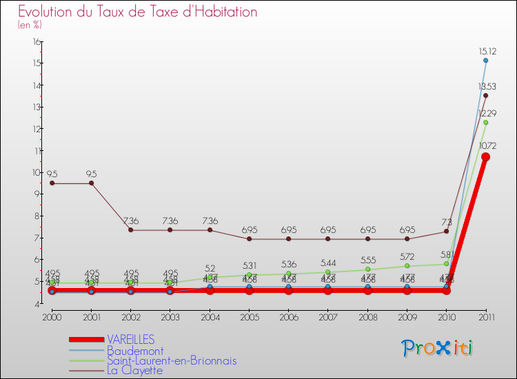 Evolution du taux de la taxe d'habitation pour VAREILLES et les communes proches Comparaison des taux de la taxe d'habitation pour VAREILLES et les communes voisines