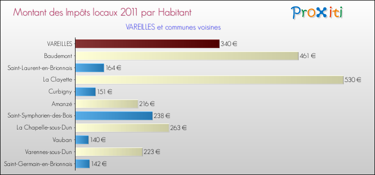 Montant des impôts locaux par Habitant pour VAREILLES et les communes proches Comparaison des impôts locaux par habitant pour VAREILLES et les communes voisines