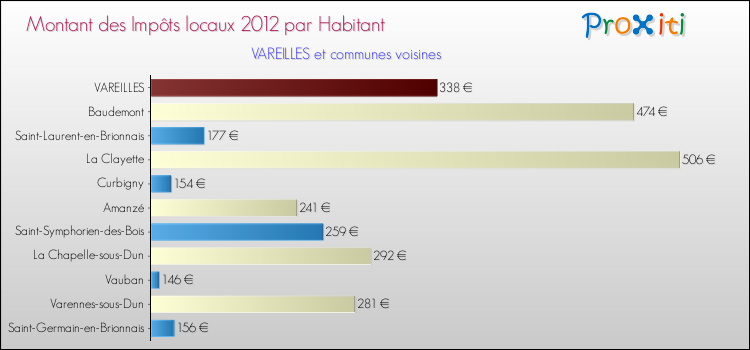 Montant des impôts locaux par Habitant pour VAREILLES et les communes proches Comparaison des impôts locaux par habitant pour VAREILLES et les communes voisines