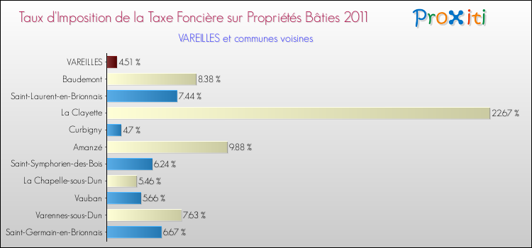 Taux d'imposition de la taxe foncière sur le bati 2011 pour VAREILLES et les communes proches Comparaison des taux d'imposition de la taxe foncière sur le bati 2011 pour VAREILLES et les communes voisines