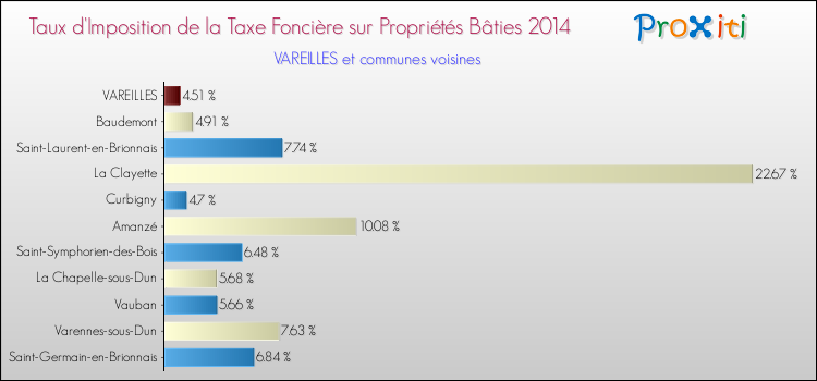 Taux d'imposition de la taxe foncière sur le bati 2014 pour VAREILLES et les communes proches Comparaison des taux d'imposition de la taxe foncière sur le bati 2014 pour VAREILLES et les communes voisines