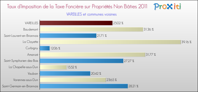Taux d'imposition de la taxe foncière sur les immeubles et terrains non batis 2011 pour VAREILLES et les communes proches Comparaison des taux d'imposition de la taxe foncière sur les immeubles et terrains non batis 2011 pour VAREILLES et les communes voisines
