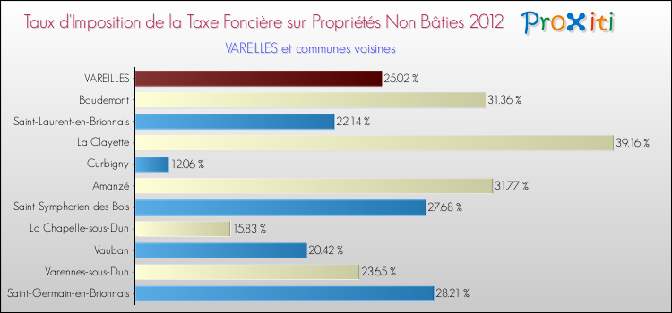 Taux d'imposition de la taxe foncière sur les immeubles et terrains non batis 2012 pour VAREILLES et les communes proches Comparaison des taux d'imposition de la taxe foncière sur les immeubles et terrains non batis 2012 pour VAREILLES et les communes voisines