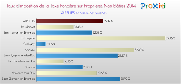Taux d'imposition de la taxe foncière sur les immeubles et terrains non batis 2014 pour VAREILLES et les communes proches Comparaison des taux d'imposition de la taxe foncière sur les immeubles et terrains non batis 2014 pour VAREILLES et les communes voisines