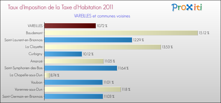 Taux d'imposition de la taxe d'habitation 2011 pour VAREILLES et les communes proches Comparaison des taux d'imposition de la taxe d'habitation 2011 pour VAREILLES et les communes voisines