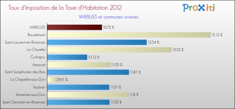 Taux d'imposition de la taxe d'habitation 2012 pour VAREILLES et les communes proches Comparaison des taux d'imposition de la taxe d'habitation 2012 pour VAREILLES et les communes voisines
