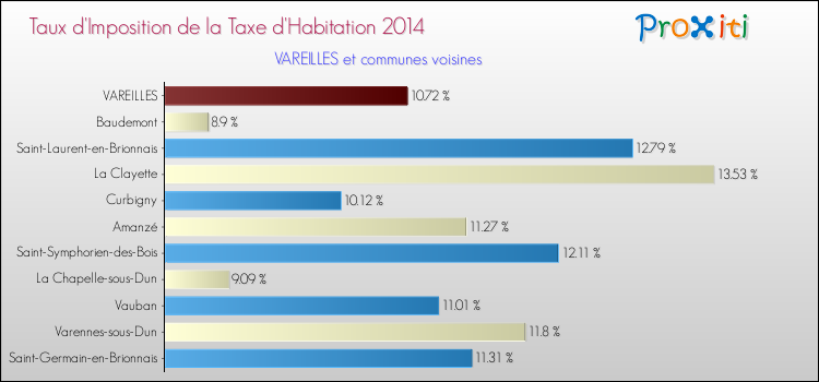 Taux d'imposition de la taxe d'habitation 2014 pour VAREILLES et les communes proches Comparaison des taux d'imposition de la taxe d'habitation 2014 pour VAREILLES et les communes voisines