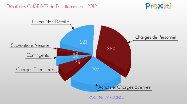 Décomposition des Charges de Fonctionnement 2012 de la commune de VARENNE-L'ARCONCE Charges de Fonctionnement 2012 pour la commune de VARENNE-L'ARCONCE