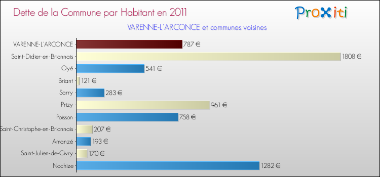 Dette par habitant de la commune en 2011 pour VARENNE-L'ARCONCE et les communes proches Comparaison de la dette par habitant de la commune en 2011 pour VARENNE-L'ARCONCE et les communes voisines