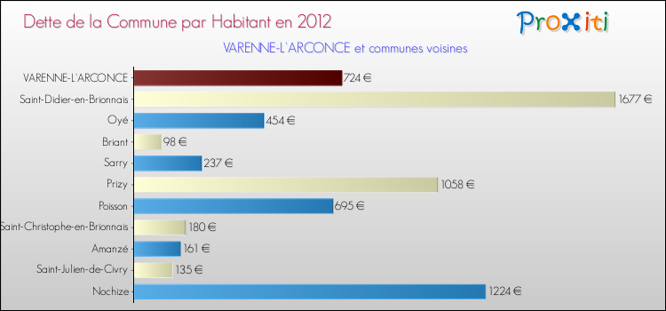 Dette par habitant de la commune en 2012 pour VARENNE-L'ARCONCE et les communes proches Comparaison de la dette par habitant de la commune en 2012 pour VARENNE-L'ARCONCE et les communes voisines