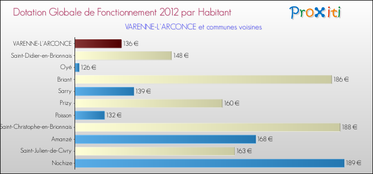 Montant des dotations globales de fonctionnement DGF par Habitant pour VARENNE-L'ARCONCE et les communes proches Comparaison des des dotations globales de fonctionnement DGF par habitant pour VARENNE-L'ARCONCE et les communes voisines
