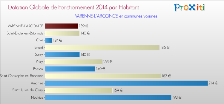Montant des dotations globales de fonctionnement DGF par Habitant pour VARENNE-L'ARCONCE et les communes proches en 2014. Comparaison des des dotations globales de fonctionnement DGF par habitant pour VARENNE-L'ARCONCE et les communes voisines en 2014.