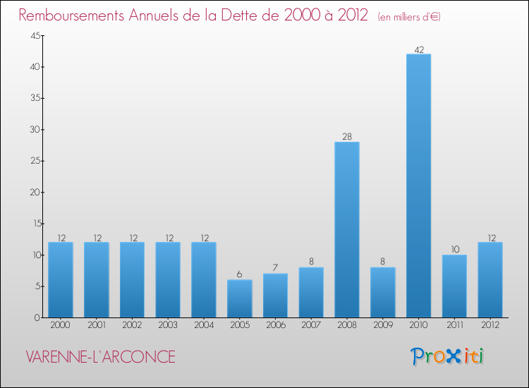 Evolution de l'annuité de la dette pour la commune de VARENNE-L'ARCONCE de 2000 à 2012 Annuités de la dette pour VARENNE-L'ARCONCE de 2000 à 2012