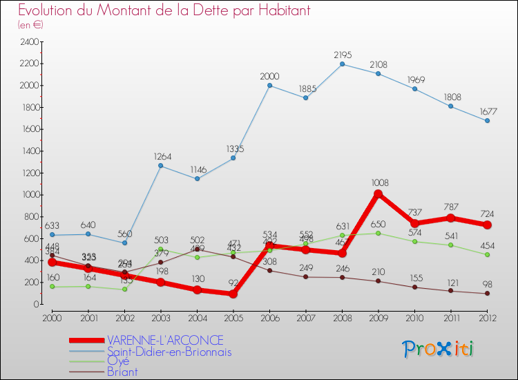 Evolution de la dette par habitant pour la commune de VARENNE-L'ARCONCE et les communes proches de 2000 à 2012 Comparaison de la dette par habitant pour VARENNE-L'ARCONCE et les communes voisines de 2000 à 2012