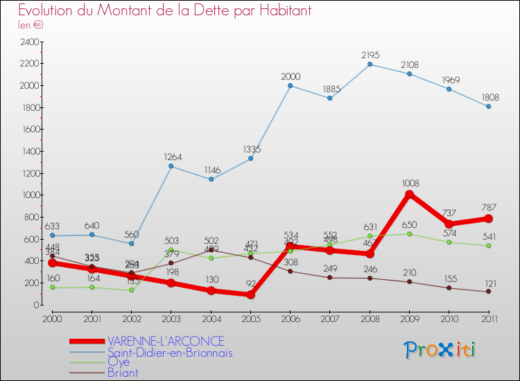Evolution de la dette par habitant pour la commune de VARENNE-L'ARCONCE et les communes proches Comparaison de la dette par habitant pour VARENNE-L'ARCONCE et les communes voisines
