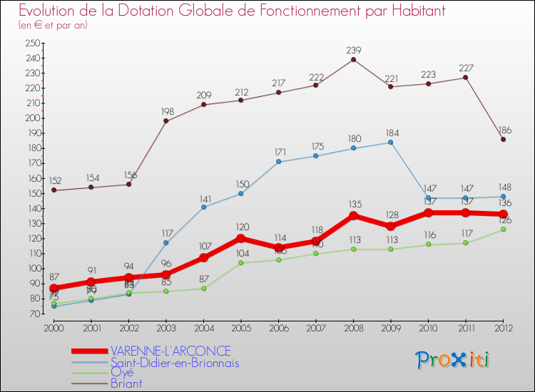 Evolution et montant de la dotation globale de fonctionnement par Habitant pour VARENNE-L'ARCONCE et les communes proches Comparaison des dotations globales de fonctionnement par habitant pour VARENNE-L'ARCONCE et les communes voisines
