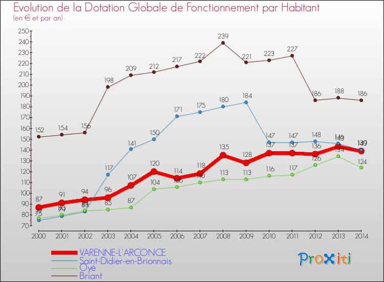 Evolution et montant de la dotation globale de fonctionnement par Habitant pour VARENNE-L'ARCONCE et les communes proches de 2000 à 2014. Comparaison des dotations globales de fonctionnement par habitant pour VARENNE-L'ARCONCE et les communes voisines de 2000 à 2014.