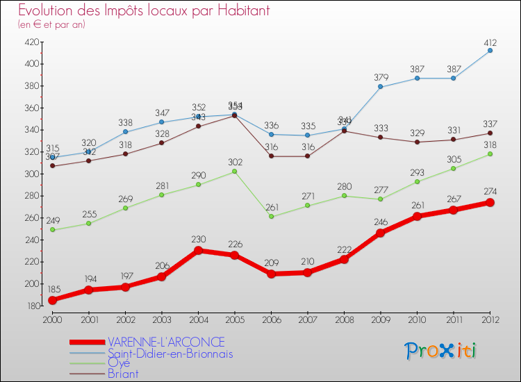 Evolution et montant des impôts locaux par Habitant pour VARENNE-L'ARCONCE et les communes proches Comparaison des impôts locaux par habitant pour VARENNE-L'ARCONCE et les communes voisines