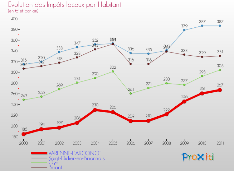Evolution et montant des impôts locaux par Habitant pour VARENNE-L'ARCONCE et les communes proches Comparaison des impôts locaux par habitant pour VARENNE-L'ARCONCE et les communes voisines
