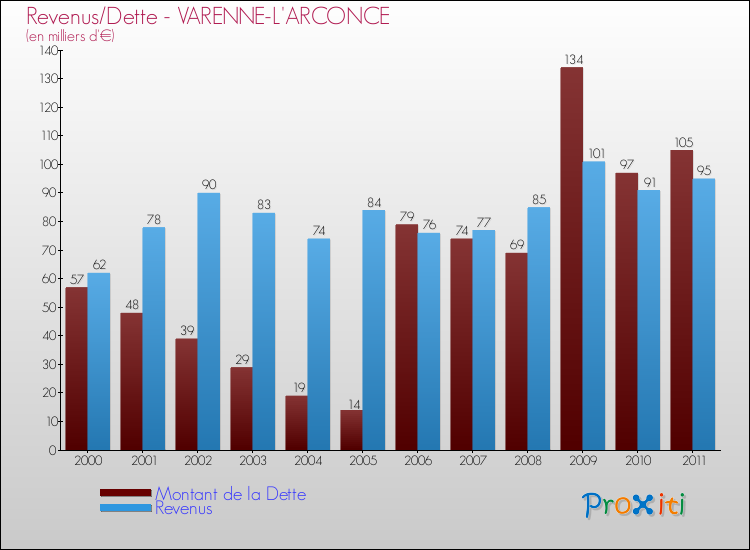 Evolution comparée de la dette et des revenus pour la commune de VARENNE-L'ARCONCE de 2000 à 2011 Comparaison de la dette et des revenus pour VARENNE-L'ARCONCE de 2000 à 2011