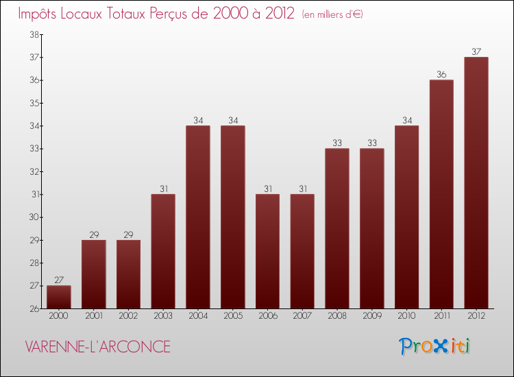 Evolution des Impôts Locaux pour la commune de VARENNE-L'ARCONCE de 2000 à 2012 Evolution des Impôts Locaux pour VARENNE-L'ARCONCE de 2000 à 2012