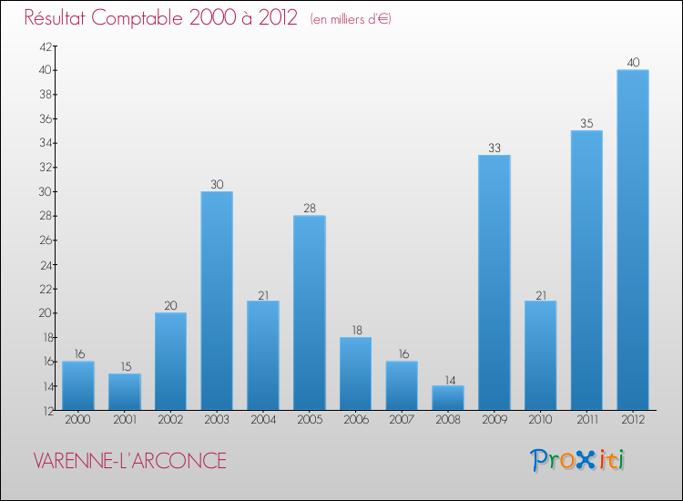 Evolution du résultat comptable pour la commune de VARENNE-L'ARCONCE de 2000 à 2012 Evolution du résultat comptable pour VARENNE-L'ARCONCE de 2000 à 2012