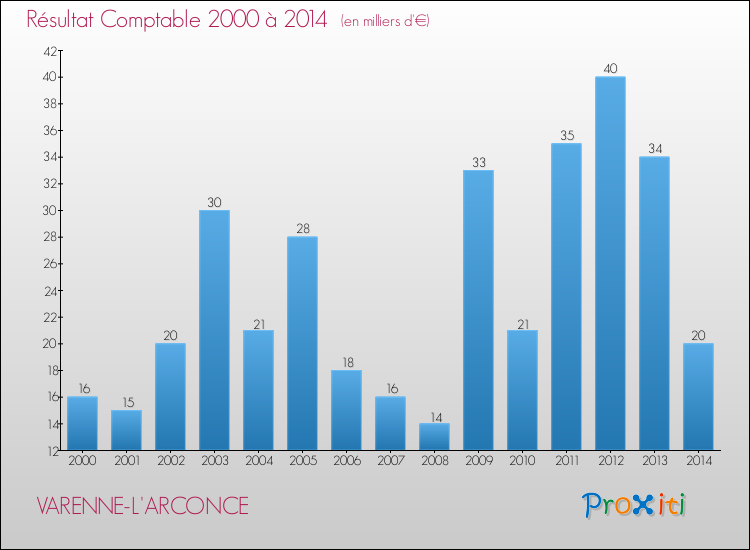 Evolution du résultat comptable pour la commune de VARENNE-L'ARCONCE de 2000 à 2014 Evolution du résultat comptable pour VARENNE-L'ARCONCE de 2000 à 2014