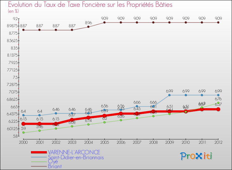 Evolution du taux de la taxe foncière sur le bati pour VARENNE-L'ARCONCE et les communes proches de 2000 à 2012 Comparaison des taux de taxe foncière sur le bati pour VARENNE-L'ARCONCE et les communes voisines de 2000 à 2012