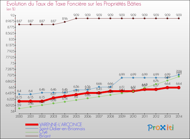Evolution du taux de la taxe foncière sur le bati pour VARENNE-L'ARCONCE et les communes proches de 2000 à 2014 Comparaison des taux de taxe foncière sur le bati pour VARENNE-L'ARCONCE et les communes voisines de 2000 à 2014