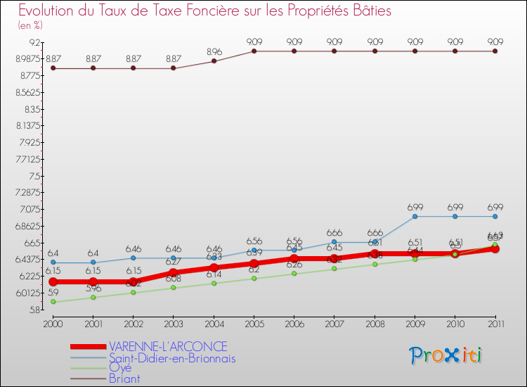 Evolution du taux de la taxe foncière sur le bati pour VARENNE-L'ARCONCE et les communes proches Comparaison des taux de taxe foncière sur le bati pour VARENNE-L'ARCONCE et les communes voisines
