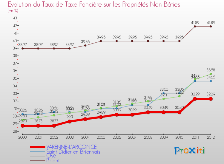 Evolution du taux de la taxe foncière sur les immeubles et terrains non batis pour VARENNE-L'ARCONCE et les communes proches de 2000 à 2012 Comparaison des taux de la taxe foncière sur les immeubles et terrains non batis pour VARENNE-L'ARCONCE et les communes voisines de 2000 à 2012