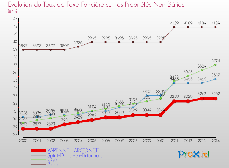 Evolution du taux de la taxe foncière sur les immeubles et terrains non batis pour VARENNE-L'ARCONCE et les communes proches de 2000 à 2014 Comparaison des taux de la taxe foncière sur les immeubles et terrains non batis pour VARENNE-L'ARCONCE et les communes voisines de 2000 à 2014