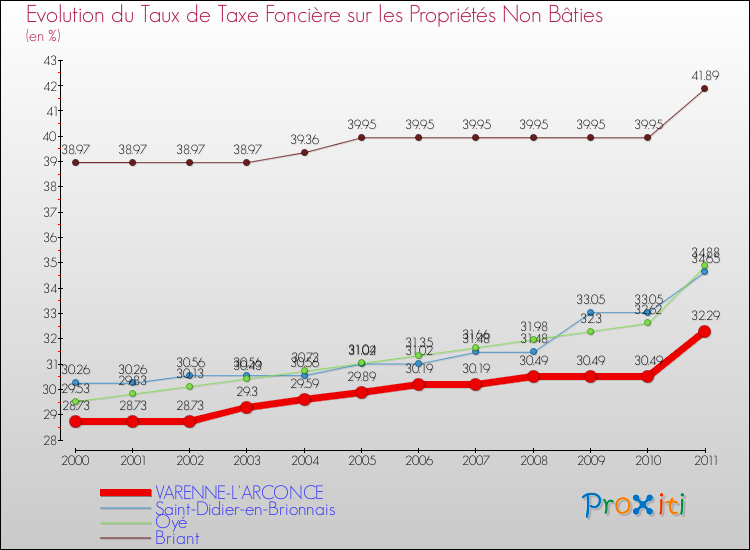 Evolution du taux de la taxe foncière sur les immeubles et terrains non batis pour VARENNE-L'ARCONCE et les communes proches Comparaison des taux de la taxe foncière sur les immeubles et terrains non batis pour VARENNE-L'ARCONCE et les communes voisines