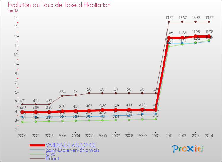 Evolution du taux de la taxe d'habitation pour VARENNE-L'ARCONCE et les communes proches de 2000 à 2014 Comparaison des taux de la taxe d'habitation pour VARENNE-L'ARCONCE et les communes voisines de 2000 à 2014